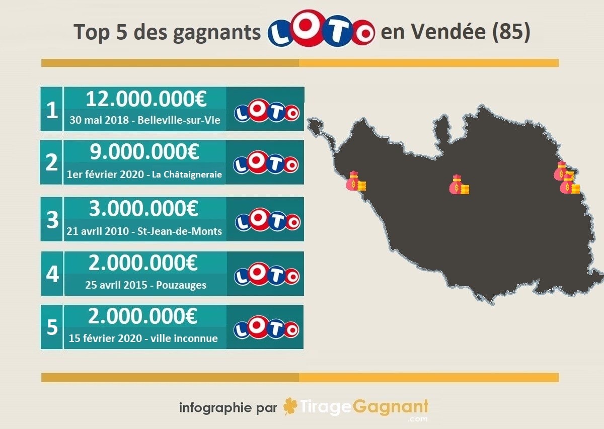 Top 5 des gagnants en Vendée