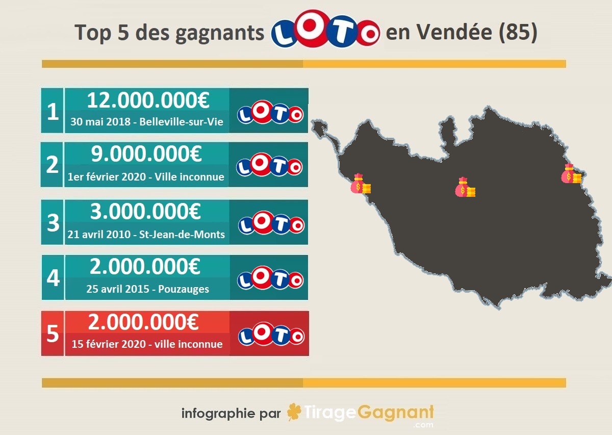 Top 5 des gagnants Loto en Vendée