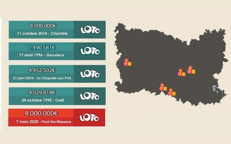 Loto FDJ : le gagnant de l’Oise vient de Pont Ste-Maxence et encaisse 4 millions d’euros