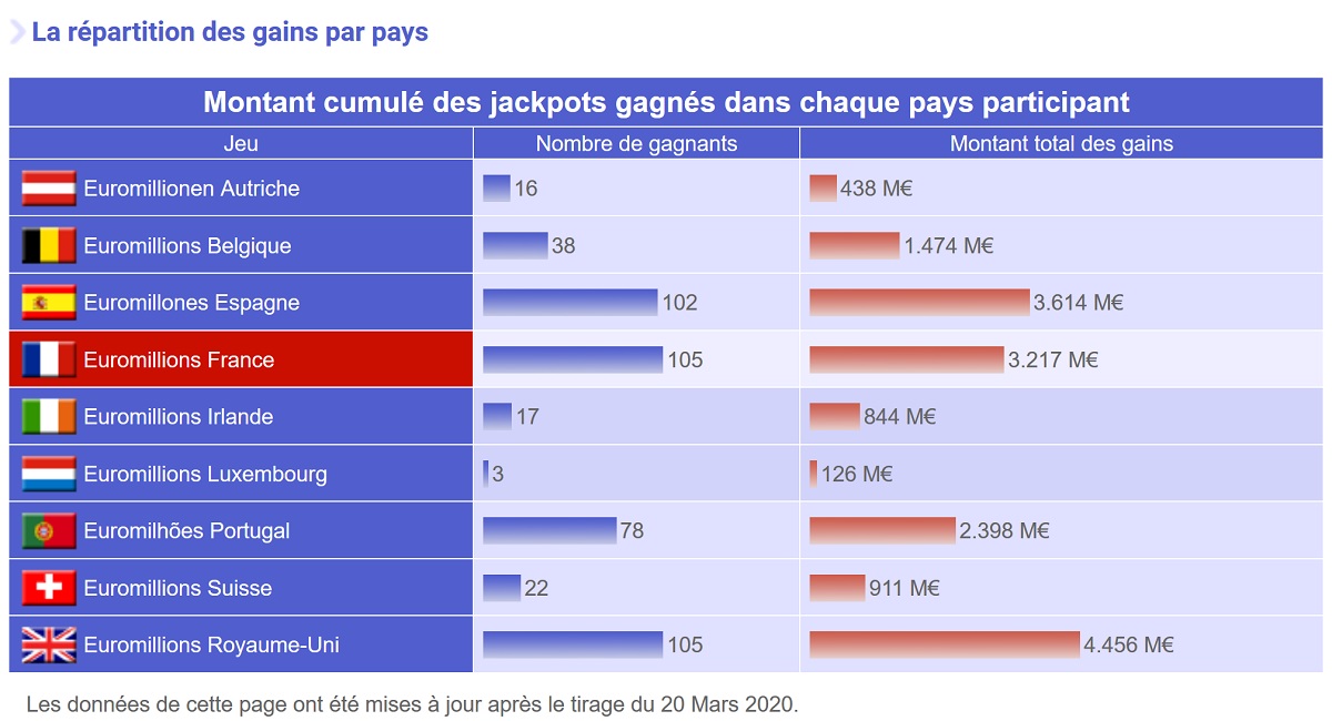 Gagnants Euromillions par pays depuis 2004