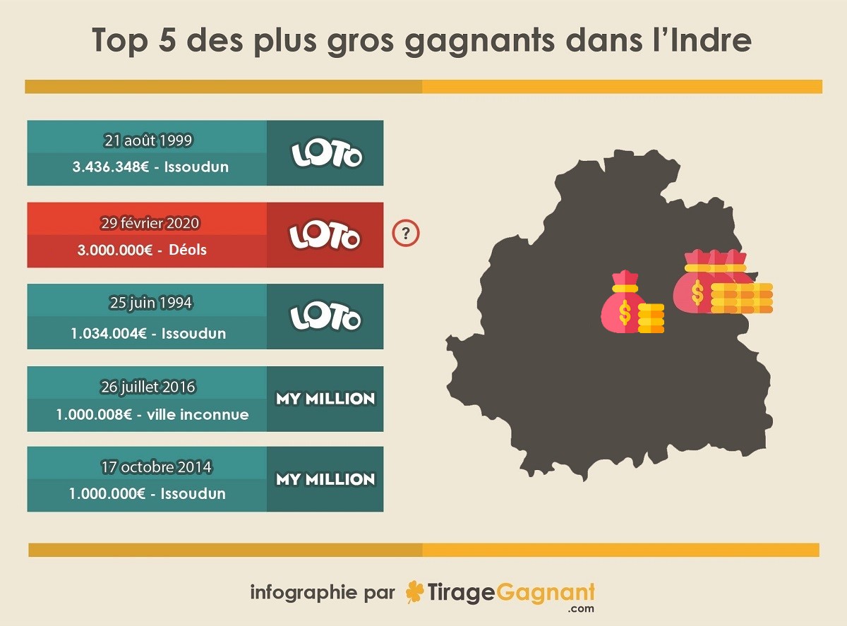 5 plus gros gains Loto dans l'Indre