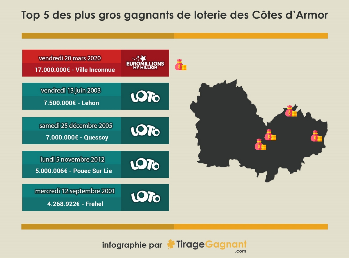 Infographie : 5 gagnants loteries dans les Côtes-d'Armor