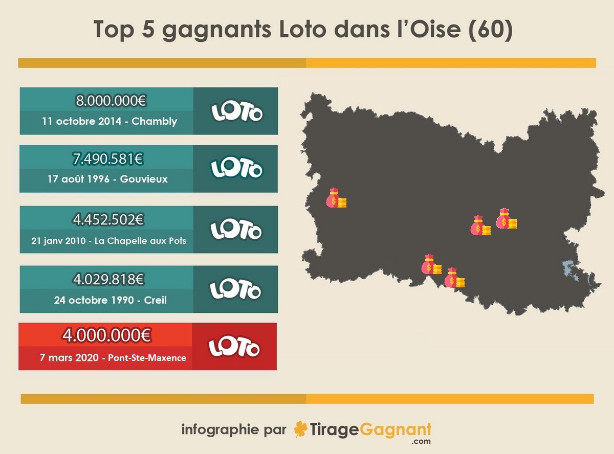 Infograhie : top 5 des gagnants Loto dans l'Oise