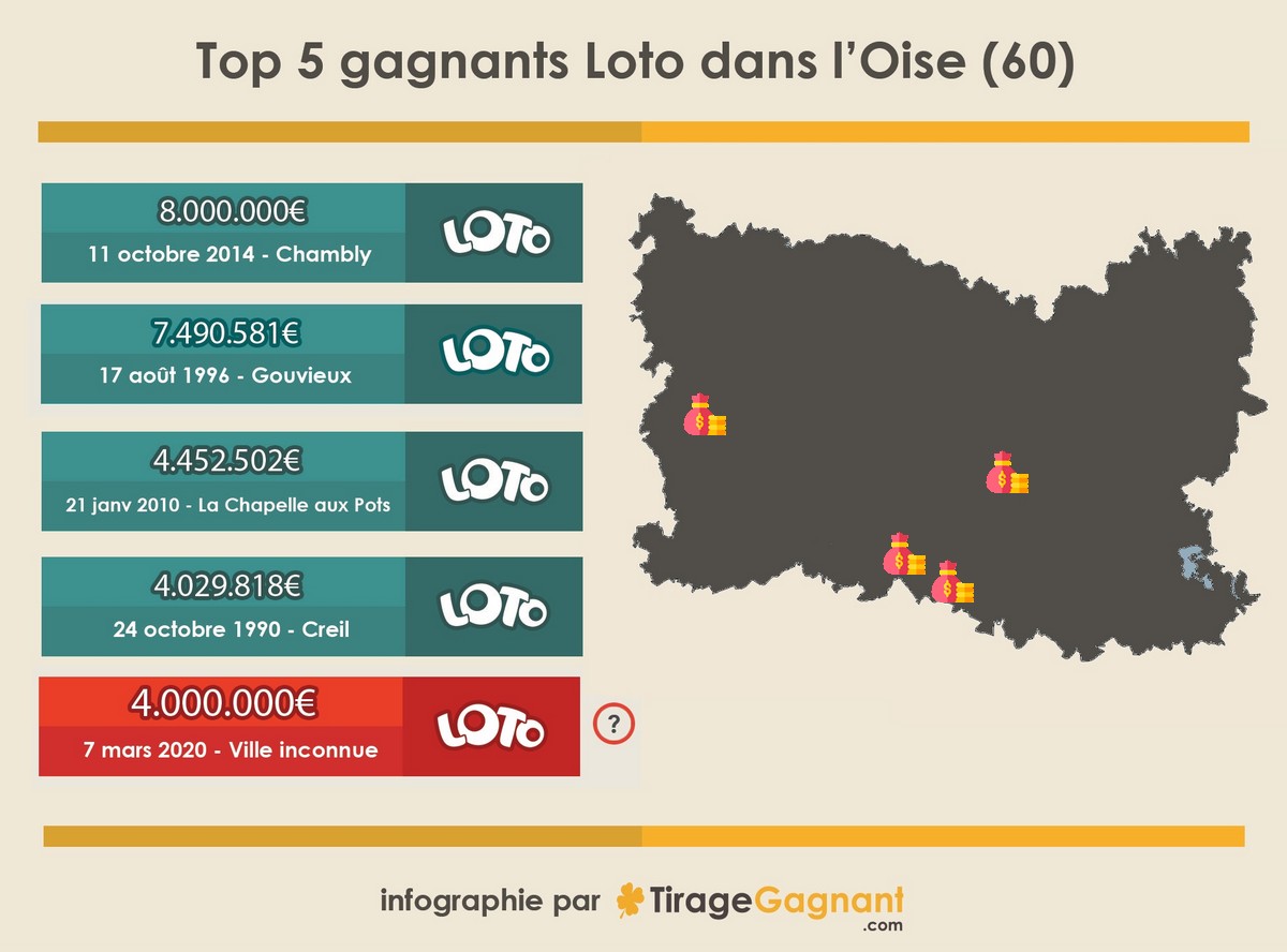 Gagnant Loto dans l'Oise : top 5 des gros gains