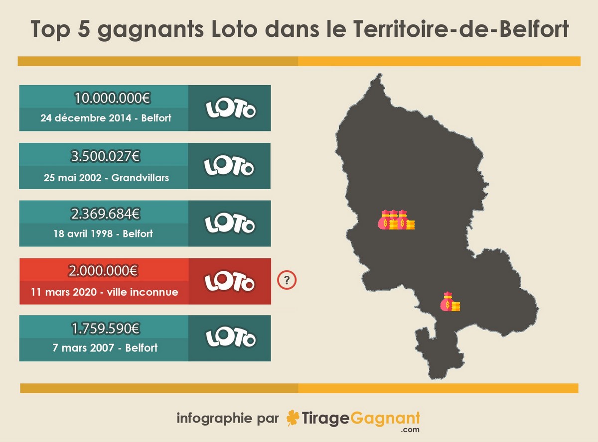 Infographie des 5 plus grands gagnants du Territoire-de-Belfort
