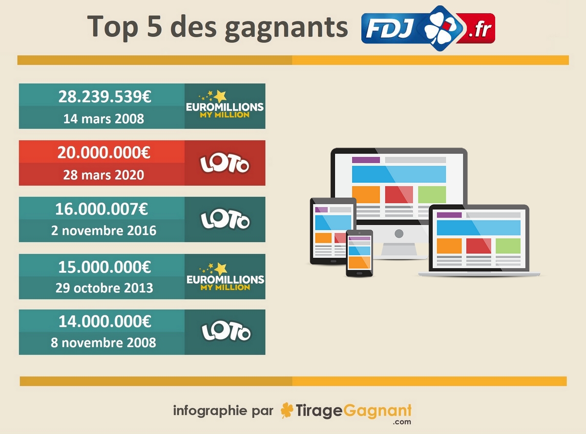 Infographie : les 5 plus gros gagnants Loto sur internet