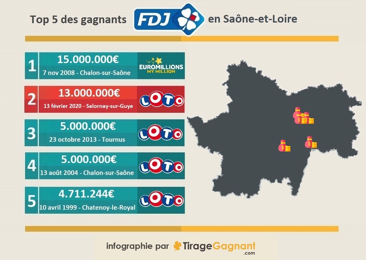 Top 5 des gagnants en Saône-et-Loire en infographie