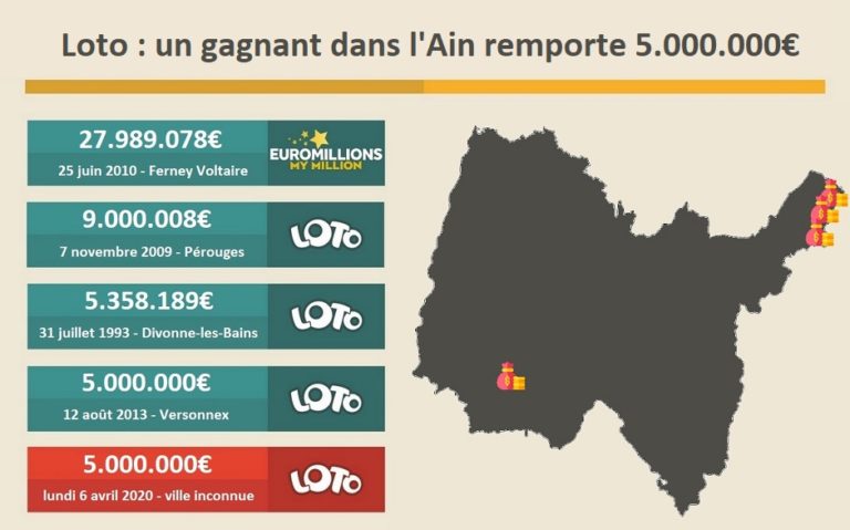 Loto : un grand gagnant dans l’Ain reporte 5 millions d’euros, 2e millionnaire pendant le confinement