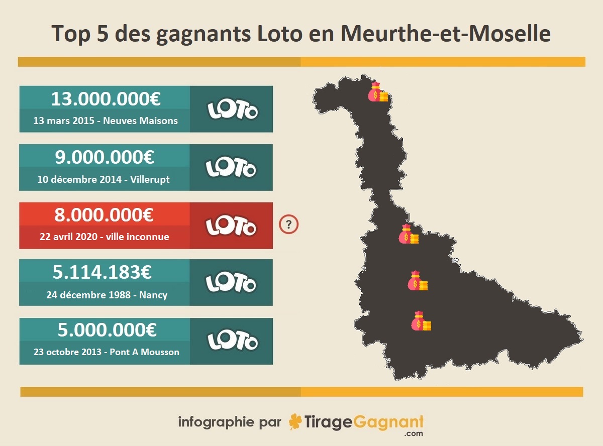 Top 5 des gagnants Loto de Meurthe-et-Moselle