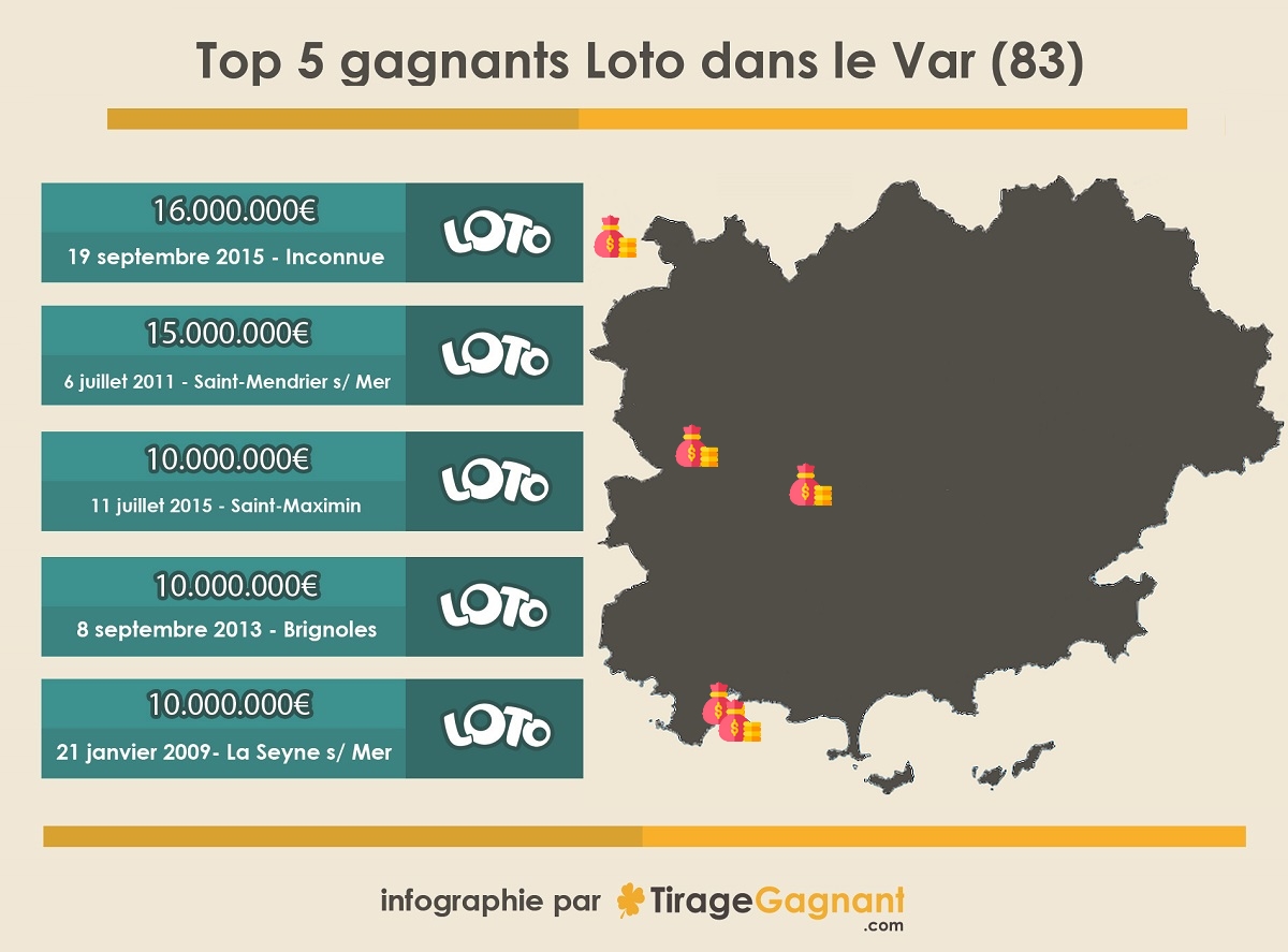 Infographie : top 5 des gagnants dans le Var (83)