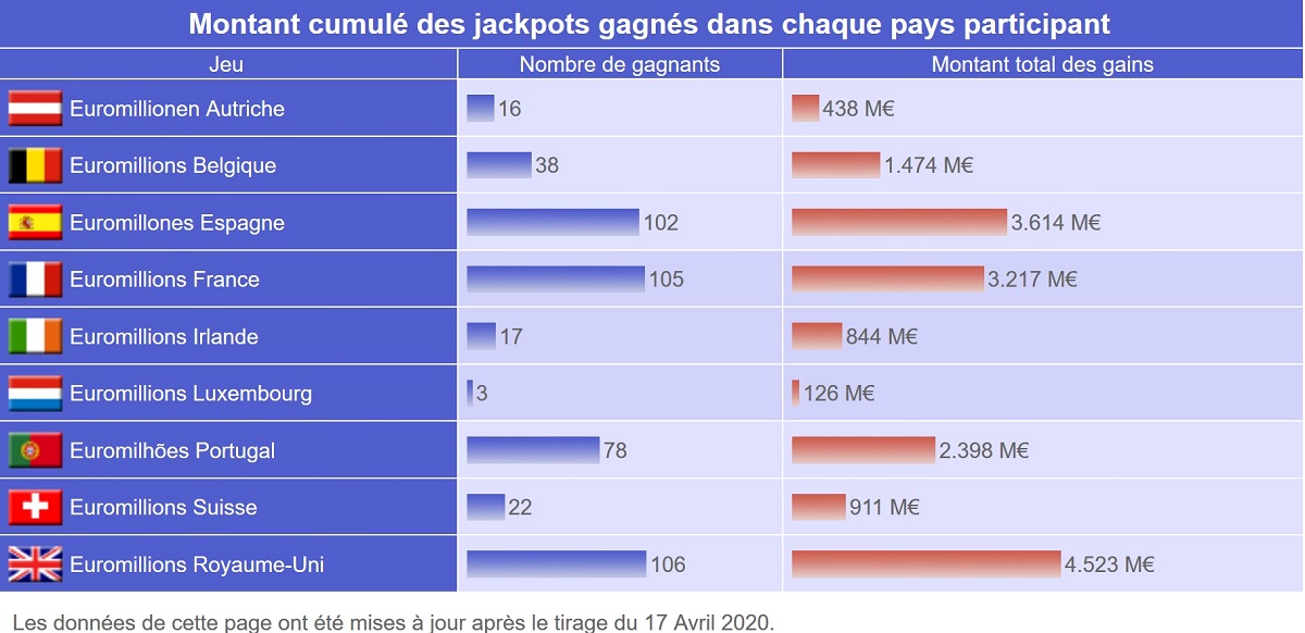 Nombre de jackpots Euromillions par pays