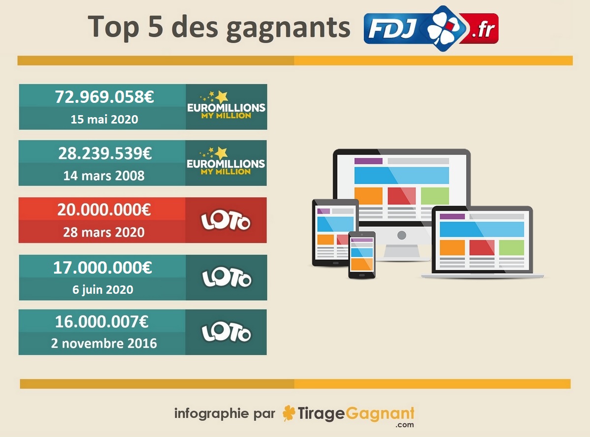 Top 5 gagnants sur FDJ.fr