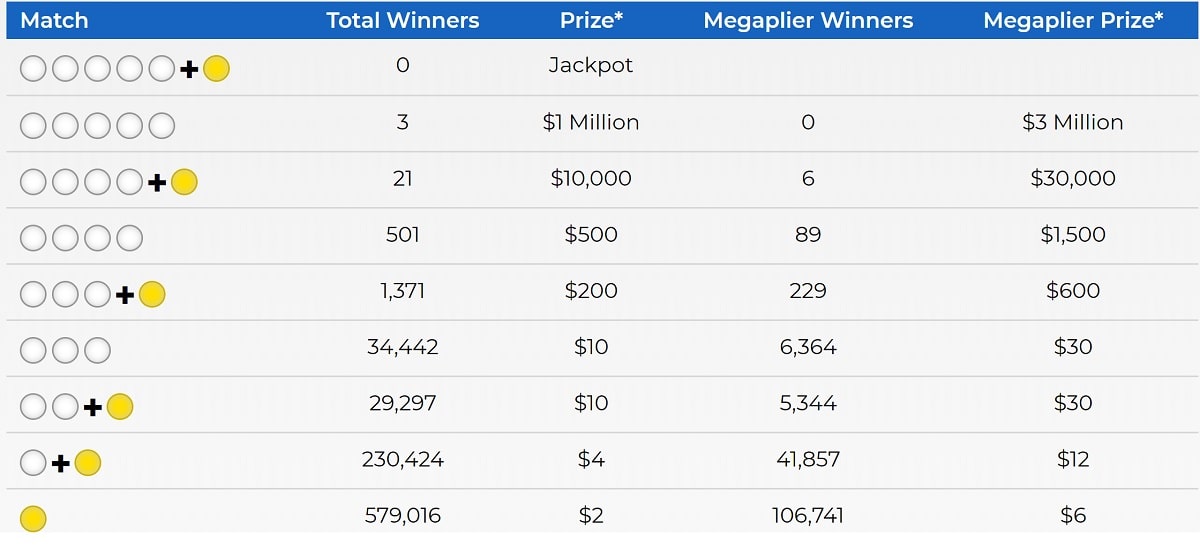 Rapport de gains du tirage Mega Millions du 5 juin 2020