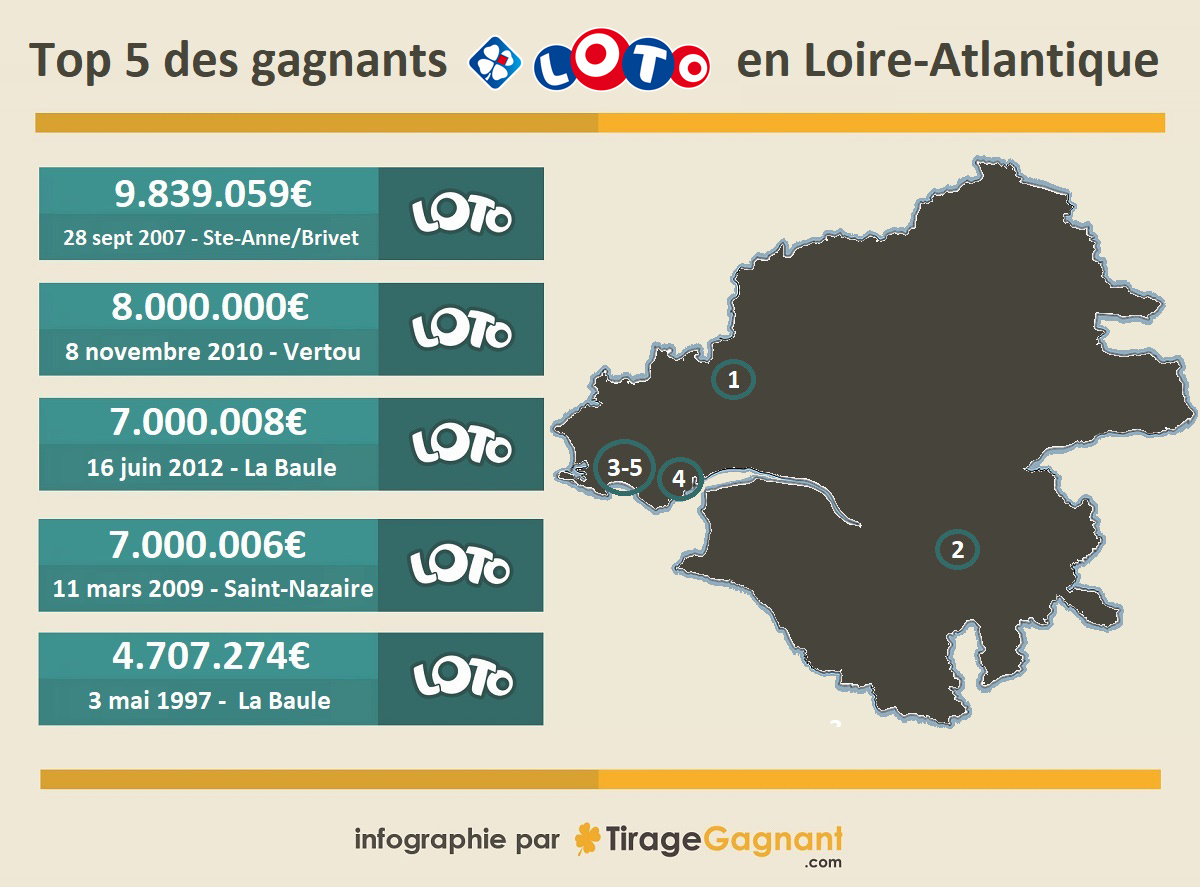 Top 5 des gagnants en Loire-Atlantique