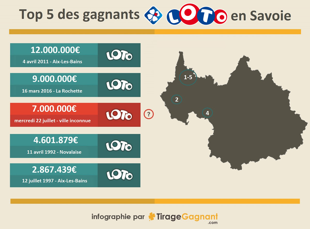 Le top 5 des gagnants Loto en Savoie