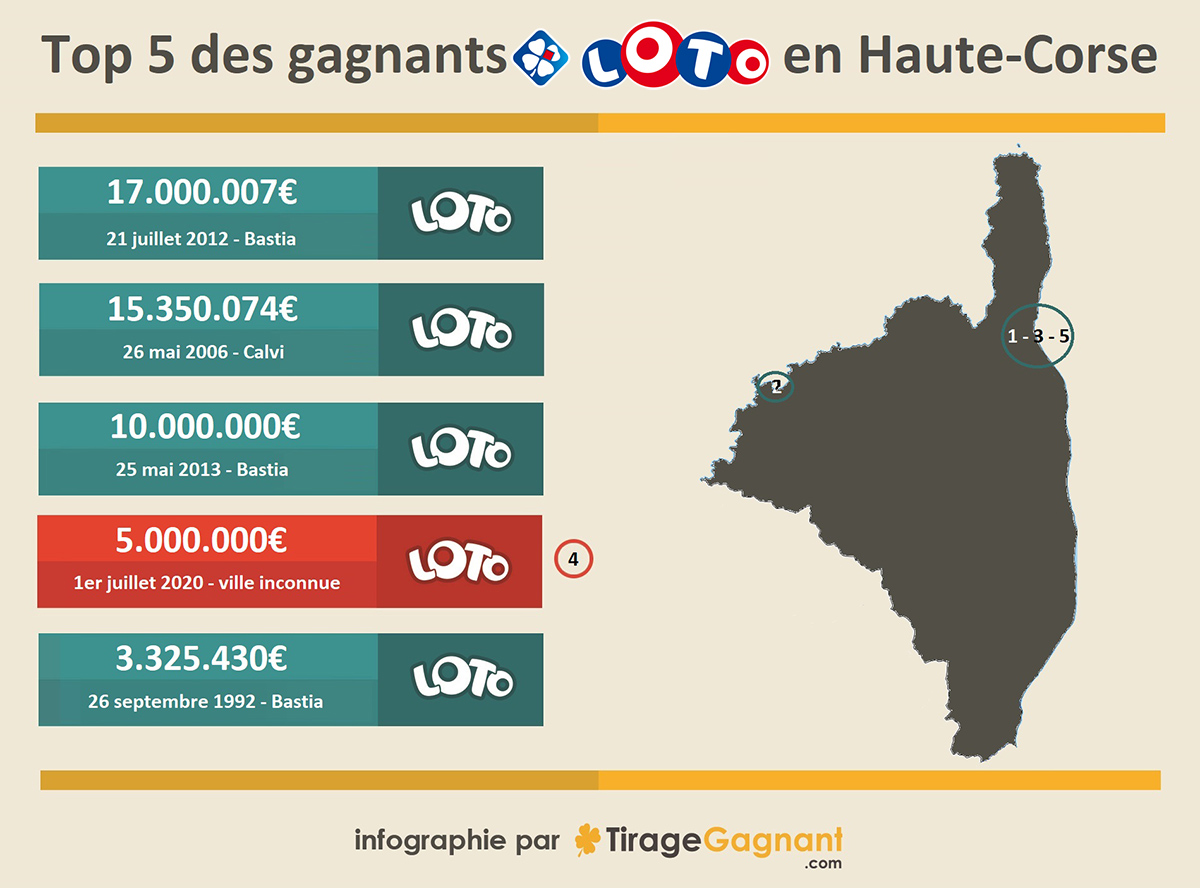 Infographie : 5 plus grands gagnants en Haute-Corse