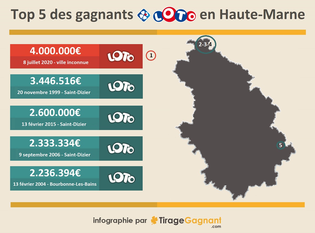 Top gagnants Loto de Haute-Marne