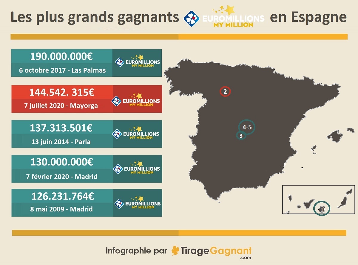 top gagnant Euromillions en Espagne