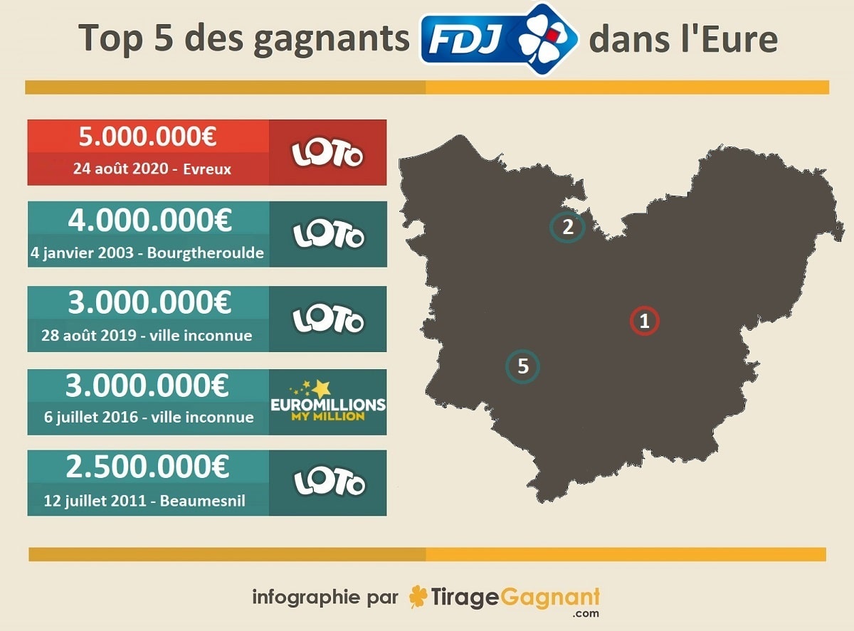 infographie : les 5 grands gagnants FDJ dans l'Eure