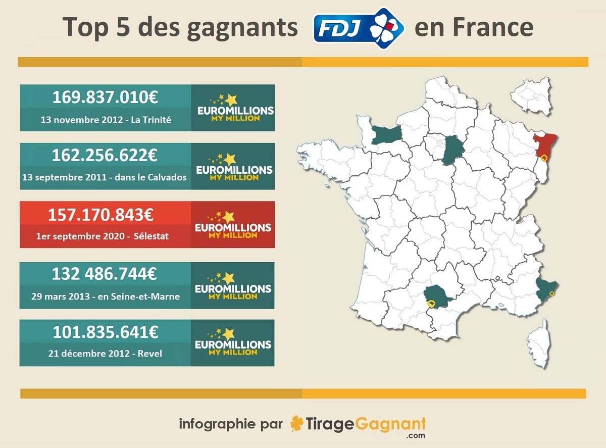 Infographie : les 5 plus gros gains FDJ en France