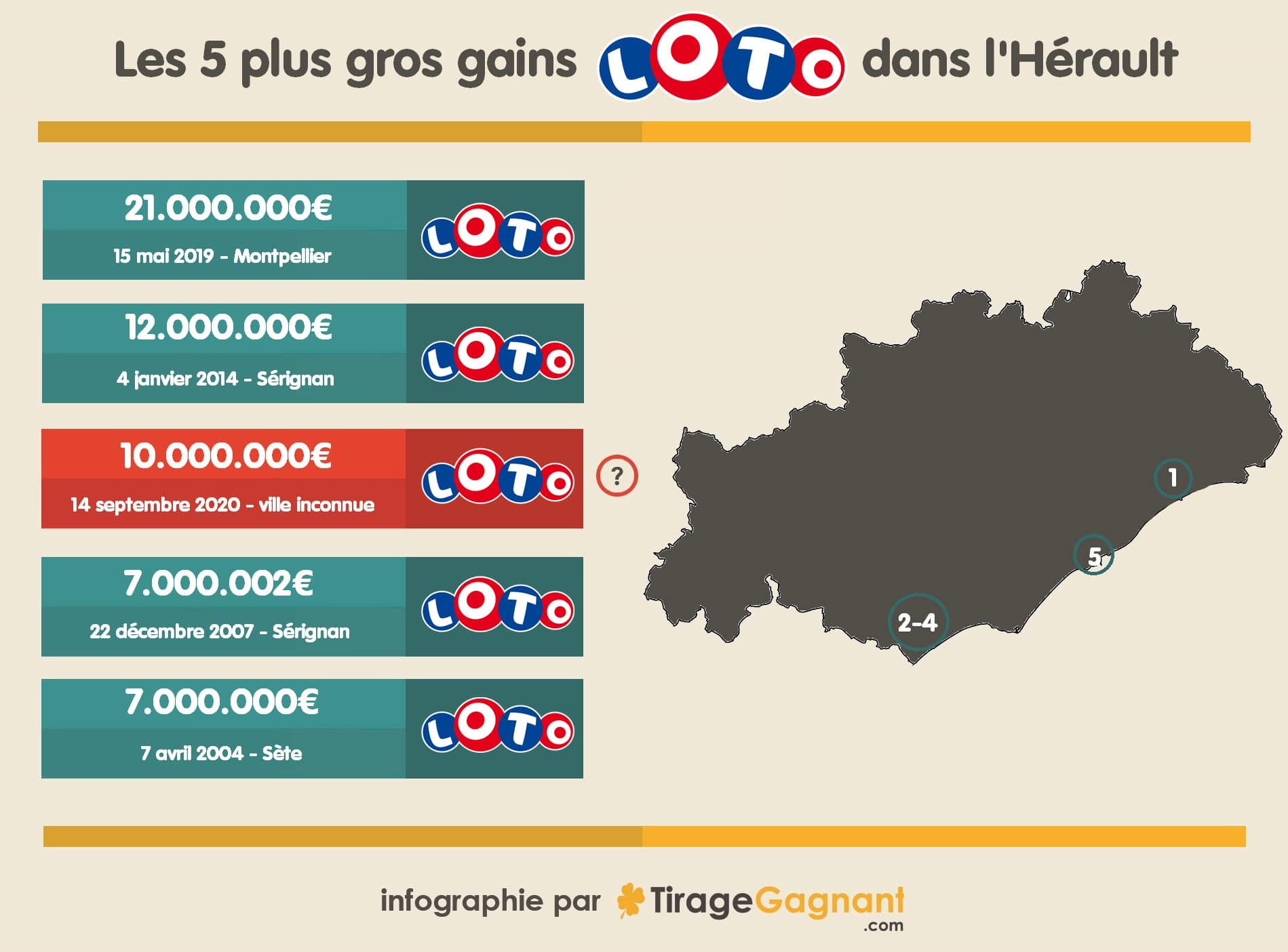 Infographie : top 5 des plus gros gains dans l'Hérault