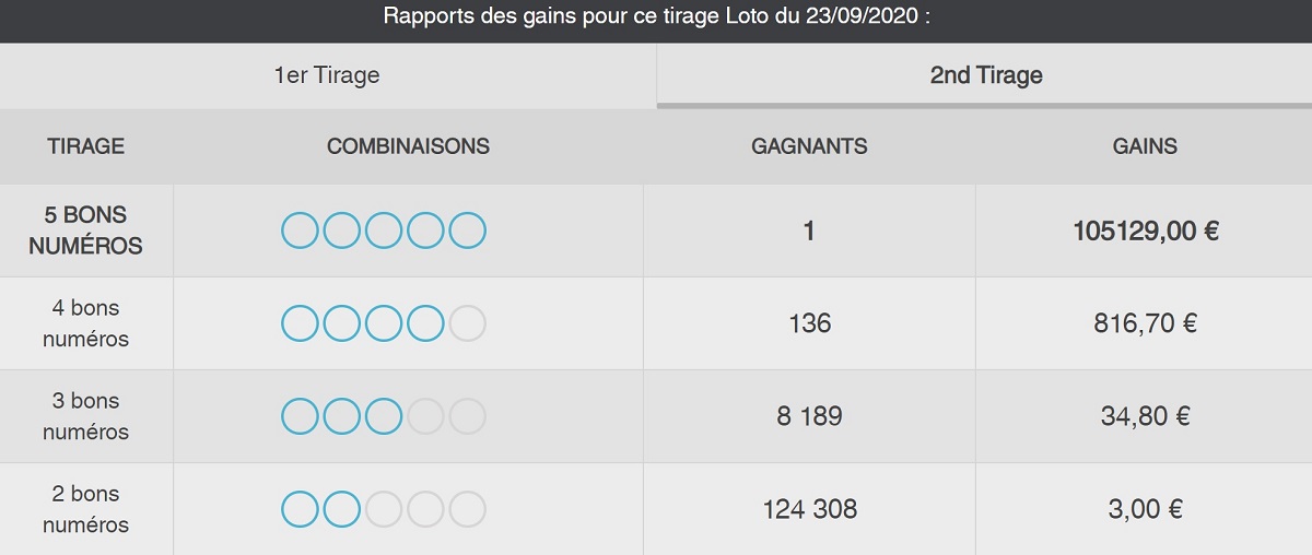 Rapport de gains Option 2nd tirage du Loto