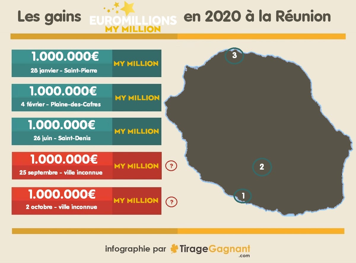 My Million : cartographie des 5 gagnants réunionnais de 2020