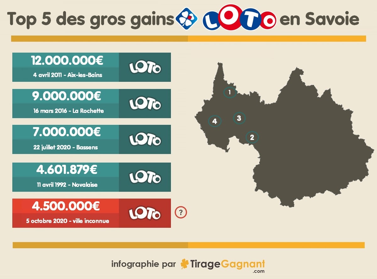 Top 5 des gagnants Loto en Savoie