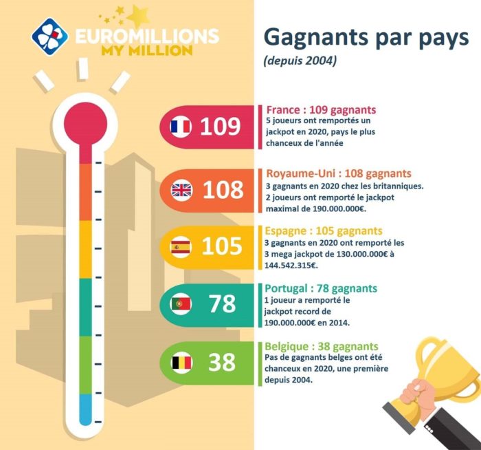 EuroMillions un gagnant remporte 30 millions d'euros, 5e gagnant en 2020 EuroMillions un gagnant remporte 30 millions d'euros, 5e gagnant en 2020