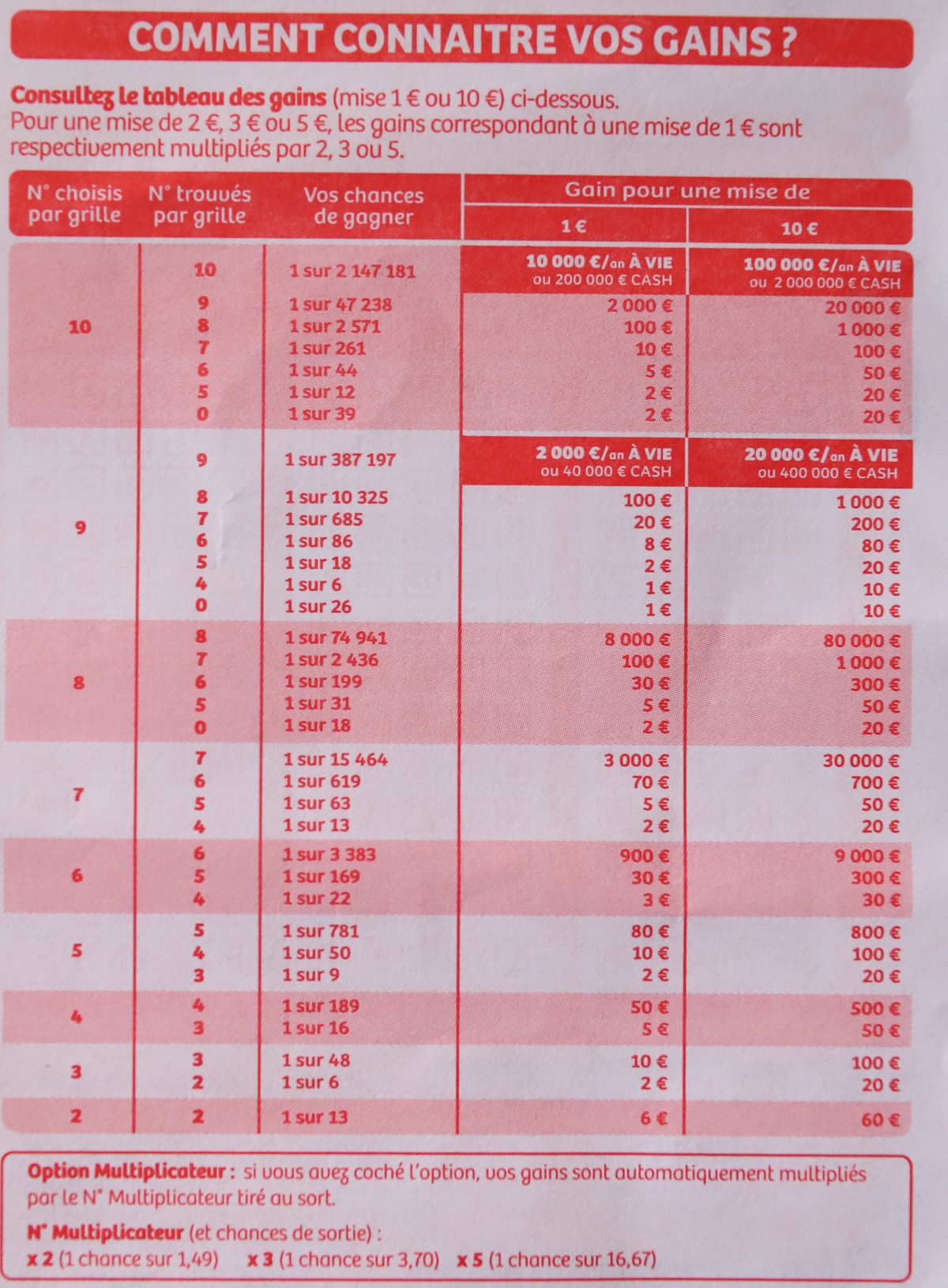 Loto, EuroMillion, EuroDreams, Keno, FDJ, Loto Foot, Turf, gagner