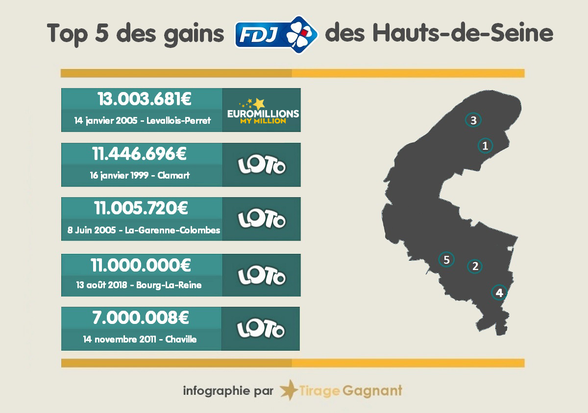 Top 5 des gagnants FDJ dans les Hauts-de-Seine