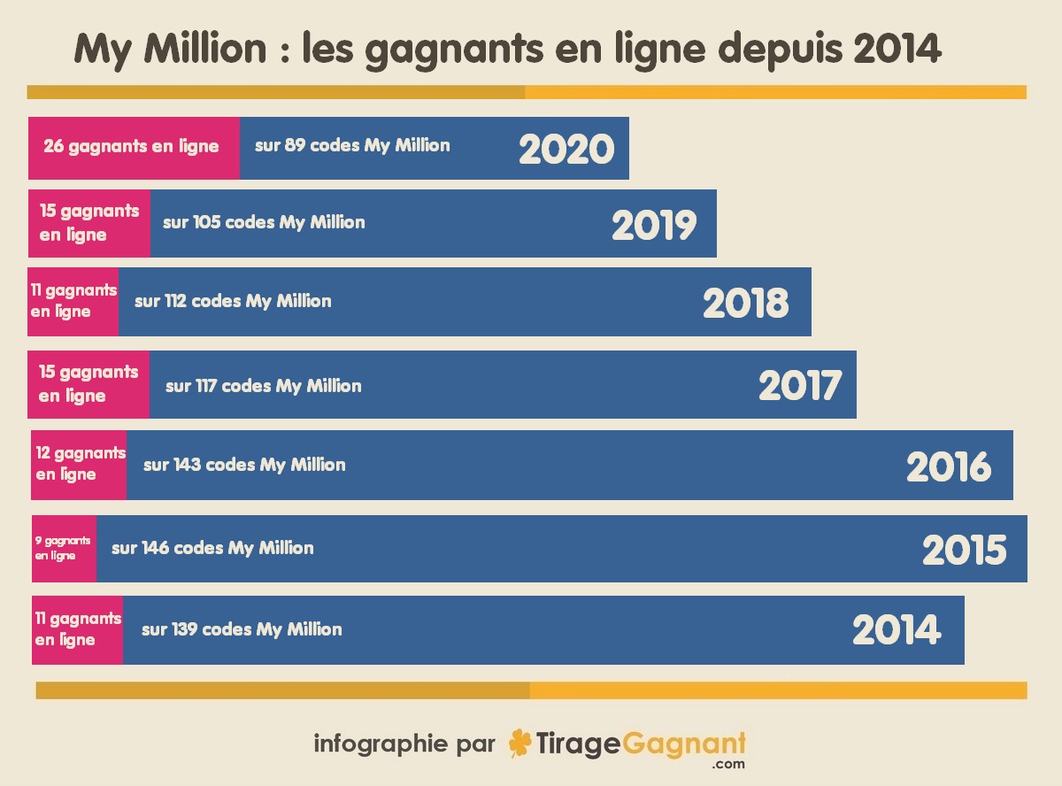 My Million : 26 gagnants en ligne en 2020