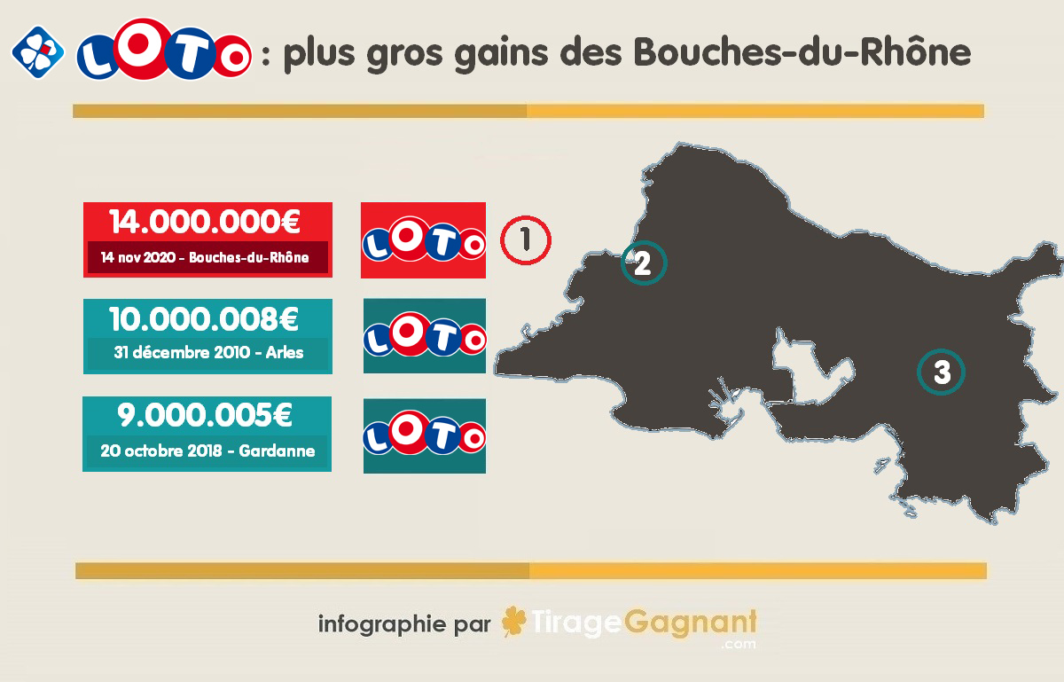 Loto Fdj Un Gagnant Remporte 14 Millions D Euros Dans Les Bouches Du Rhone