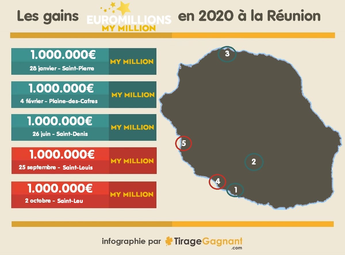 Infographie My Million : les 5 gagnants de 2020 à la Réunion