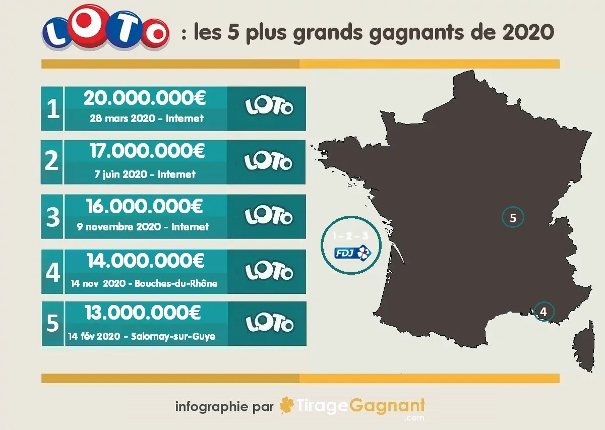 Infographie : 5 plus gros gains Loto de 2020