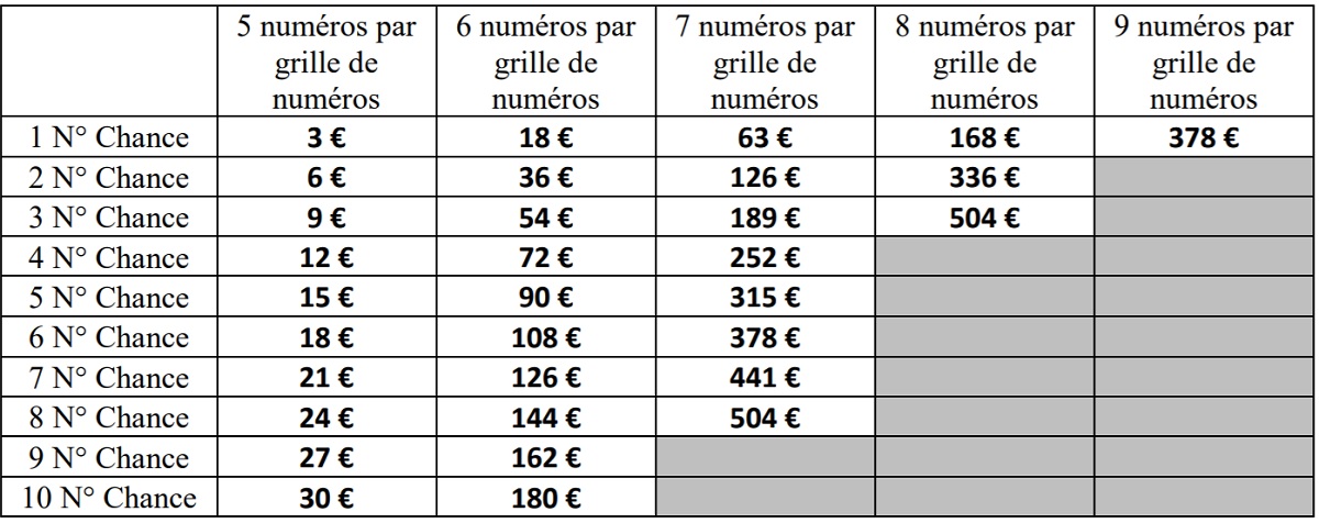 Tableau des prix des grilles multiples Super Loto