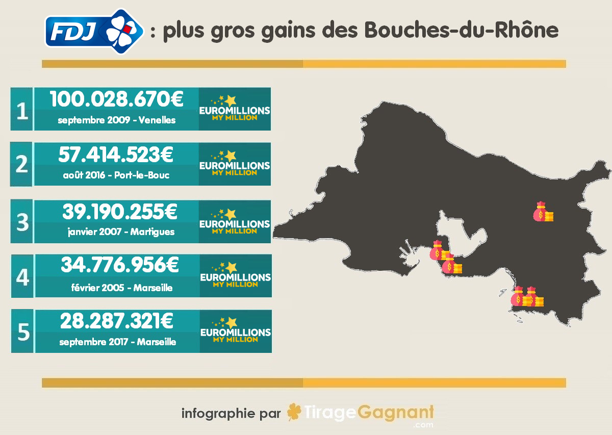 5 plus gros gains FDJ remportés dans les Bouches-du-Rhône.