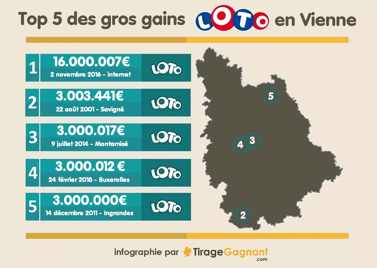 5 plus grands gagnants Loto en Vienne : infographie