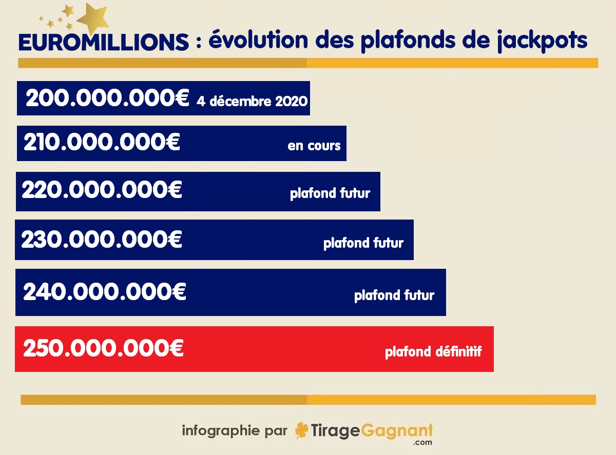 Evolution du plafond du jackpot Euromillions