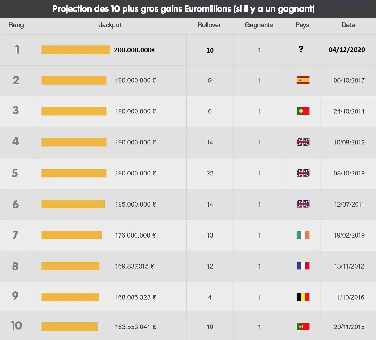 Top gagnants Euromillions My Million