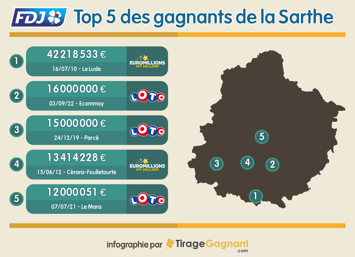 Gagnants FDJ : les 5 plus gros gains dans la Sarthe