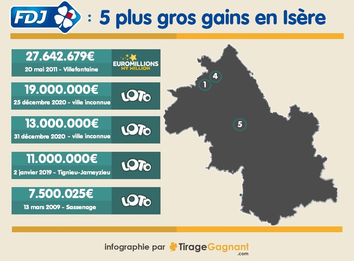 Gagnants Loto : les 5 plus gros gains en Isère
