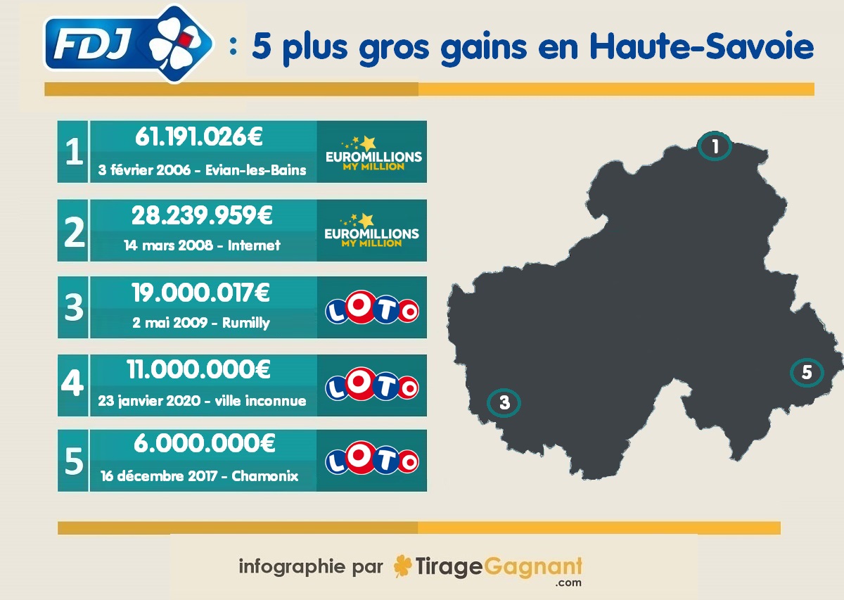 Loto Fdj Premier Gagnant De 2021 En Haute Savoie Gagne 11 Millions D Euros