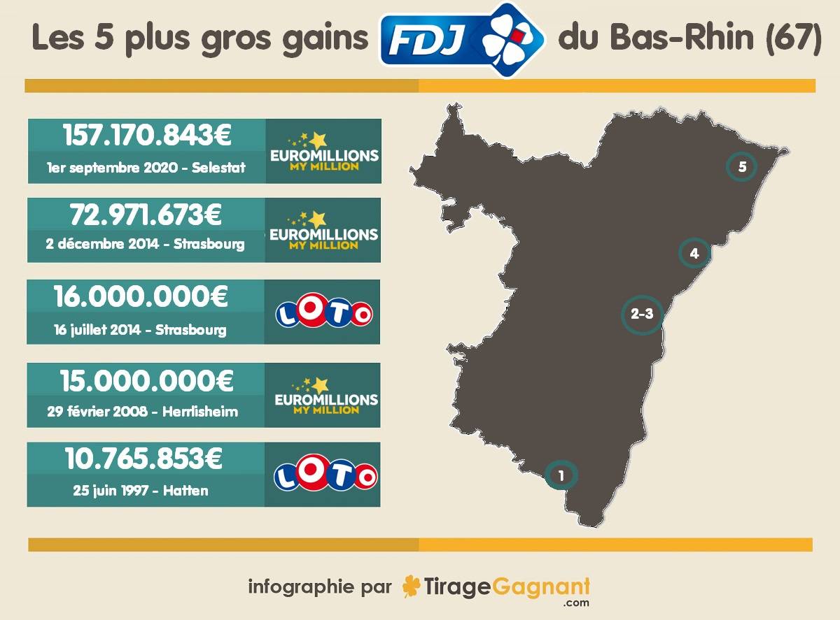 Les 5 plus gros gagnants FDJ du Bas-Rhin en Alsace