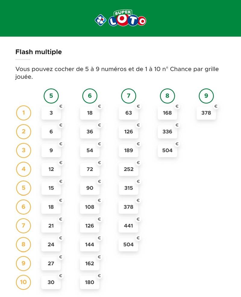 tableau des prix concernant les grilles multiples Loto pour la Saint-Valentin