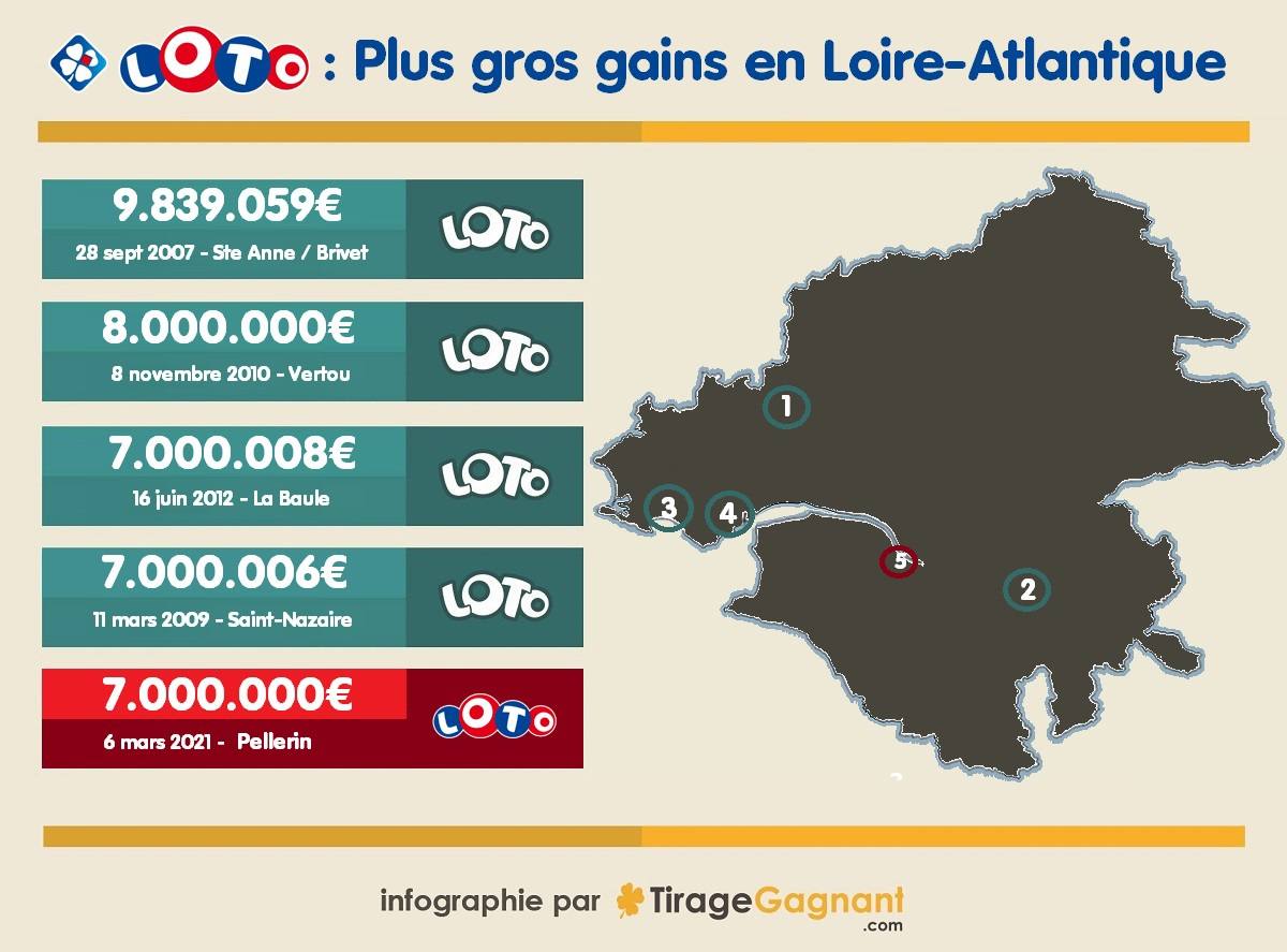 5 plus gros gains Loto en Loire-Atlantique