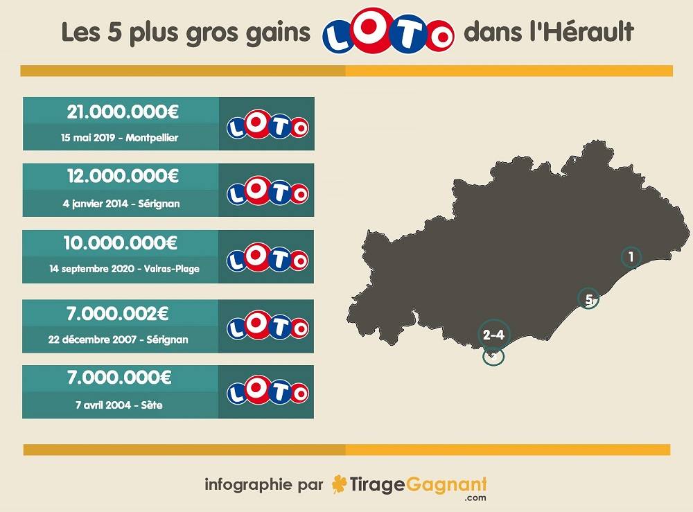 top 5 des gagnants Loto dans l'Hérault