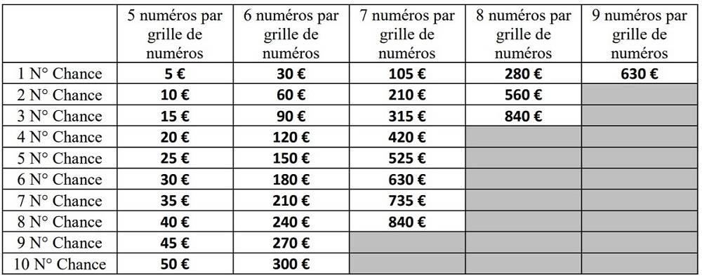 Le tableau des tarifs complet pour les grilles multiples des tirages du Grand Loto de Noël