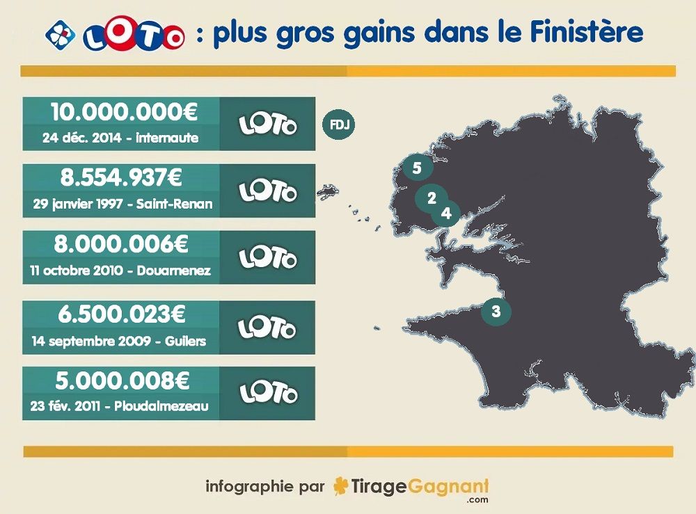 Plus gros gains Loto dans le Finistère