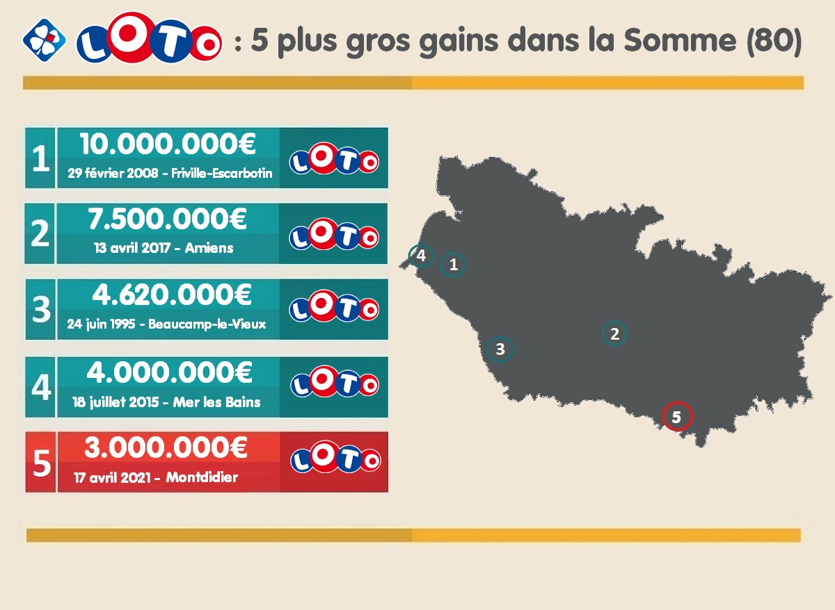 Loto FDJ : 5 plus gros gains / jackpots dans la Somme (80)